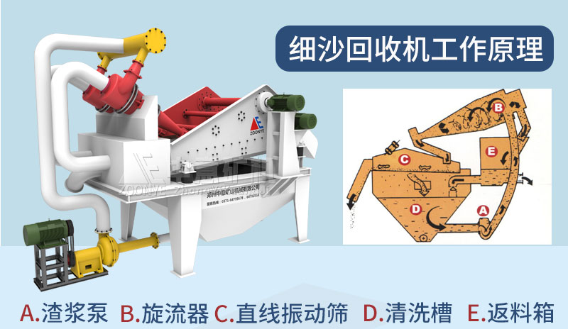 細(xì)砂回收機工作原理